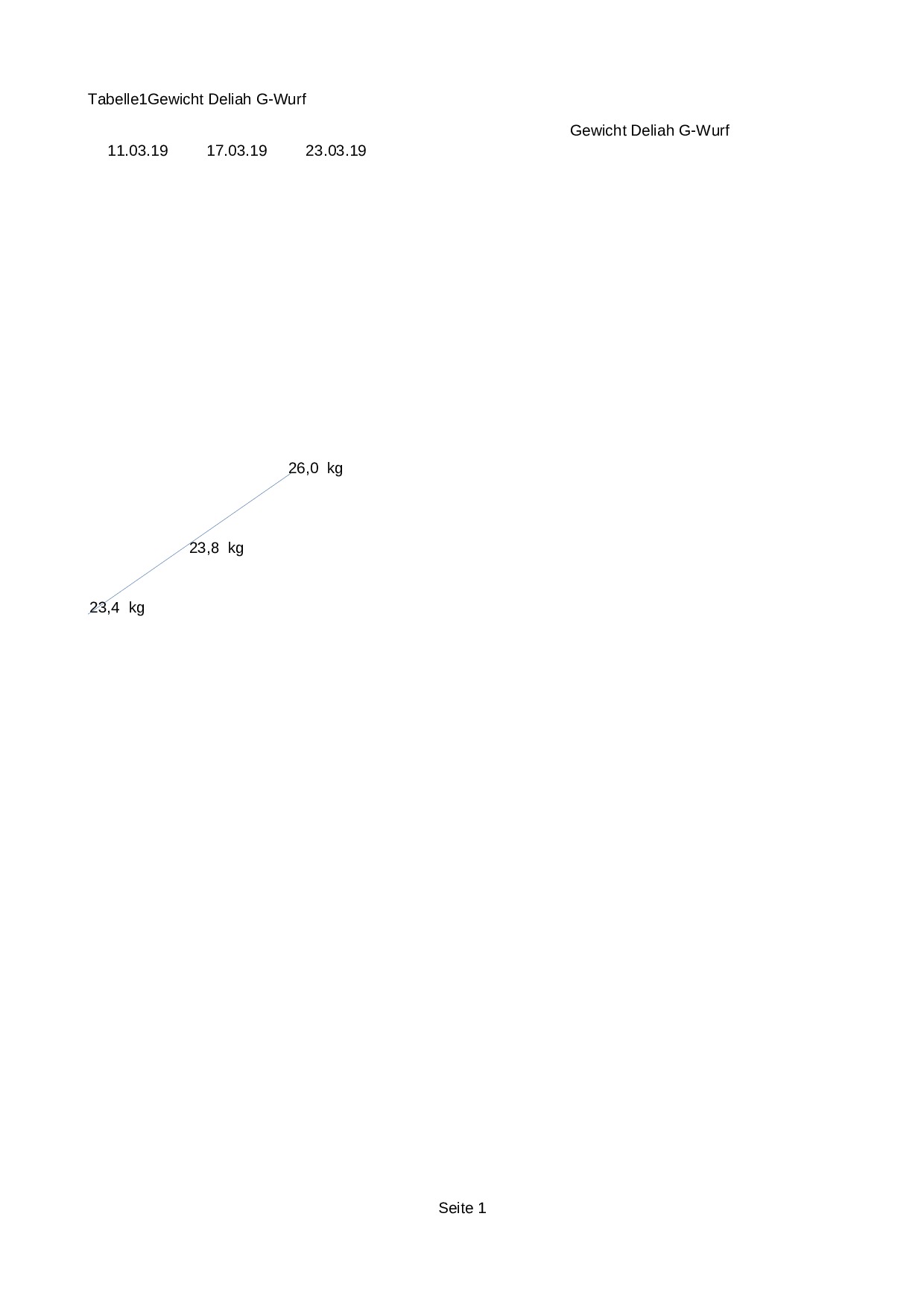 Gewicht Deliah G-Wurf